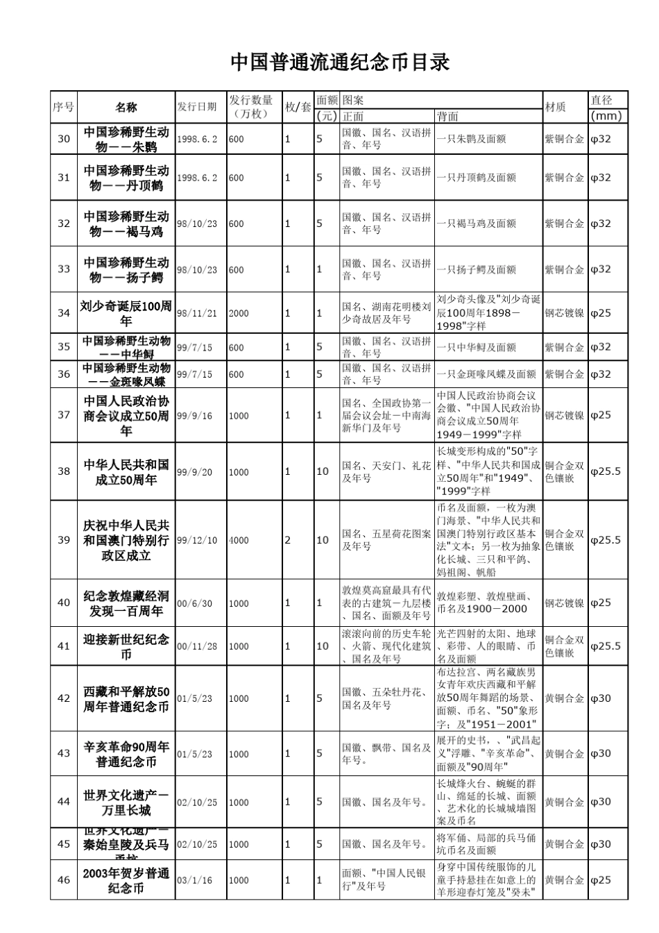 中国流通纪念币(钞)目录(19842014)_第3页