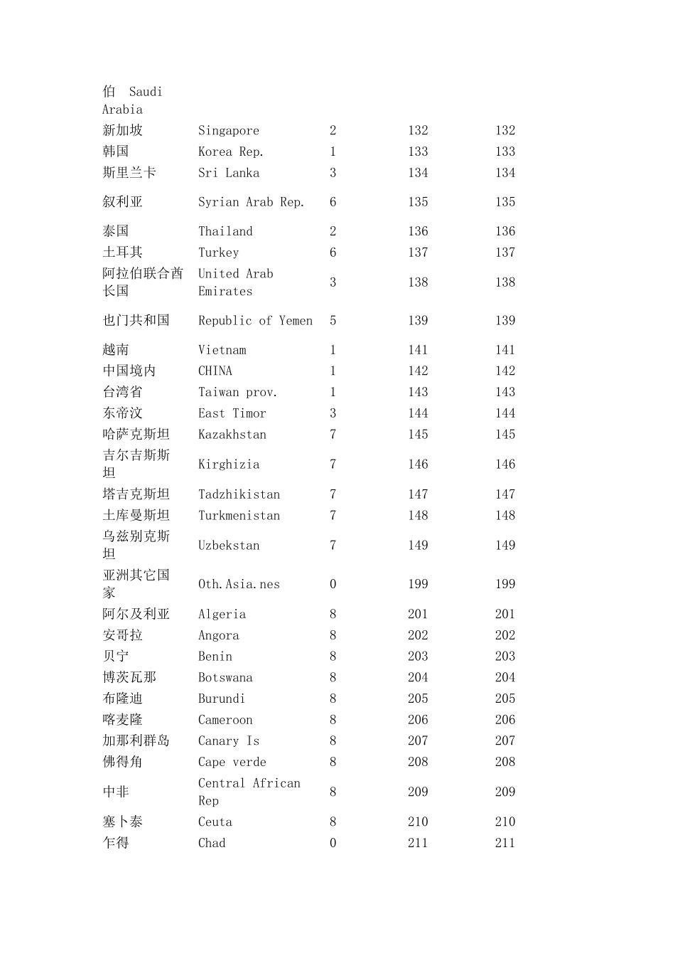中国海关之世界各港口代码_第2页