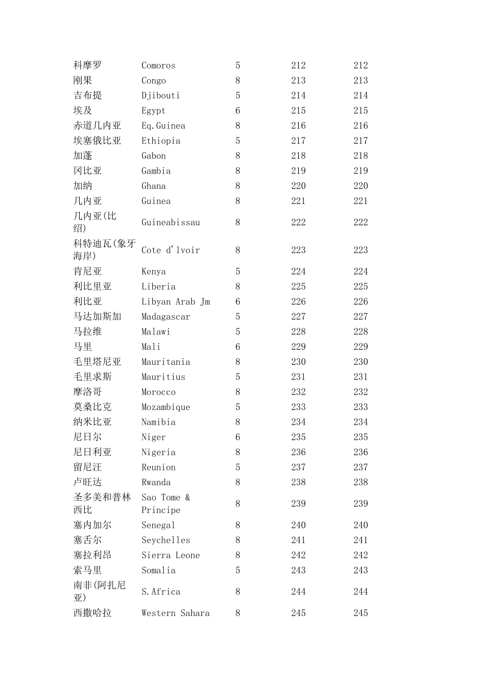 中国海关之世界各港口代码_第3页