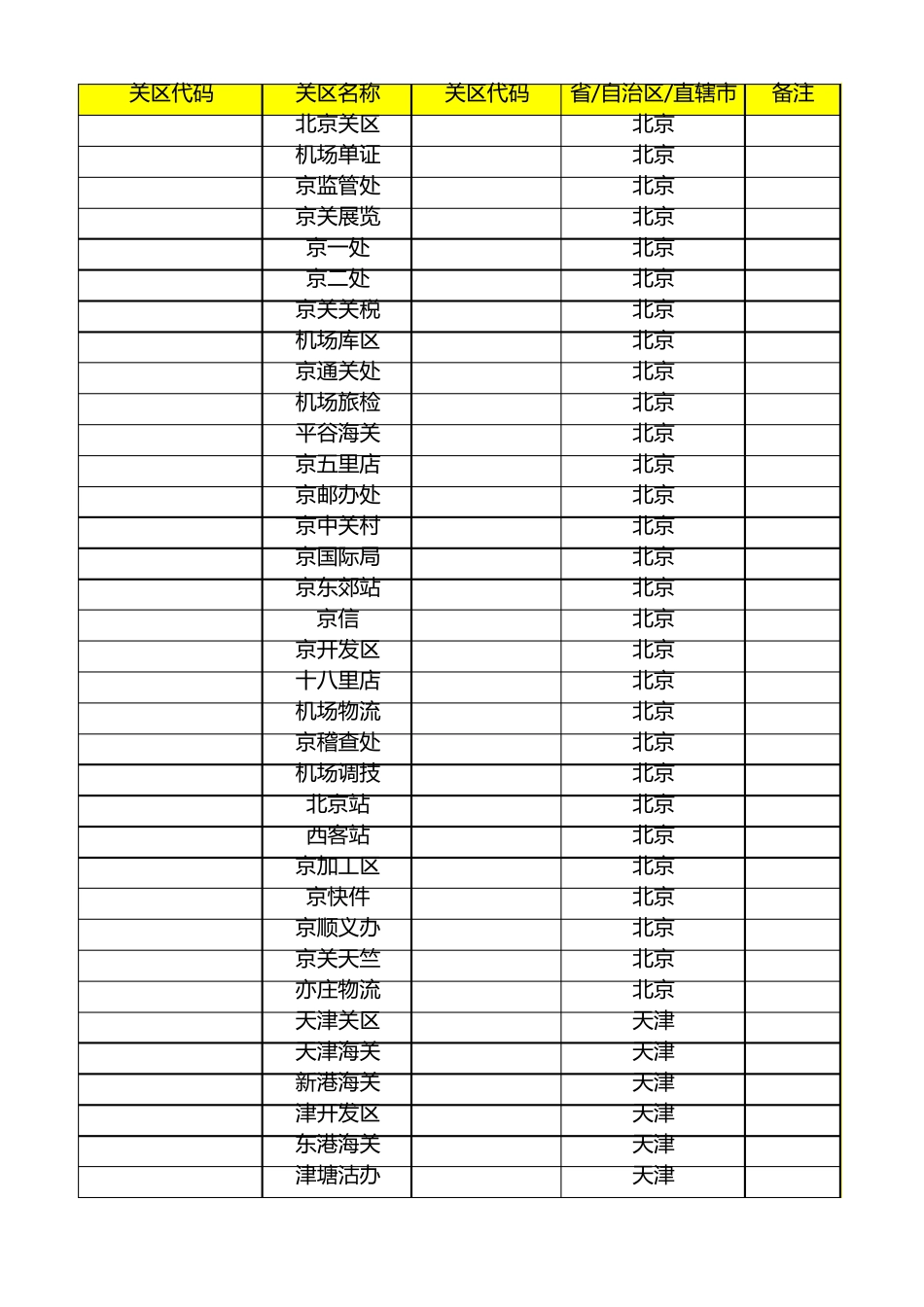 中国海关全国关区代码表(最新最全)_第1页