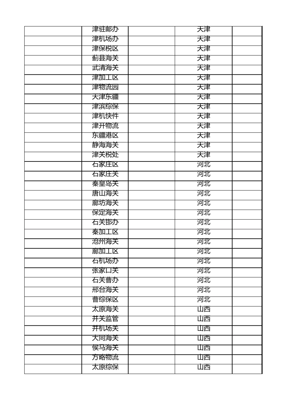中国海关全国关区代码表(最新最全)_第2页