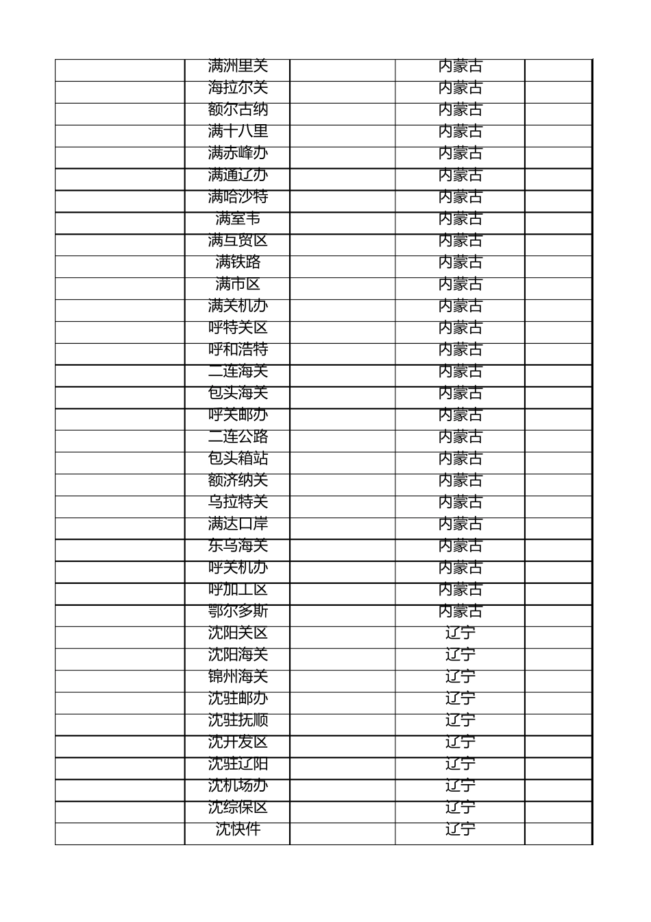 中国海关全国关区代码表(最新最全)_第3页