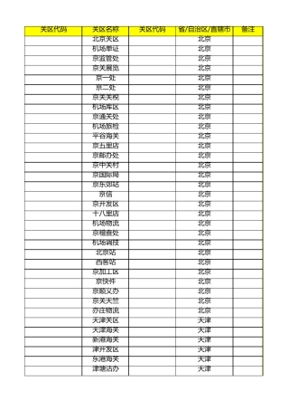 中国海关全国关区代码表(最新最全)
