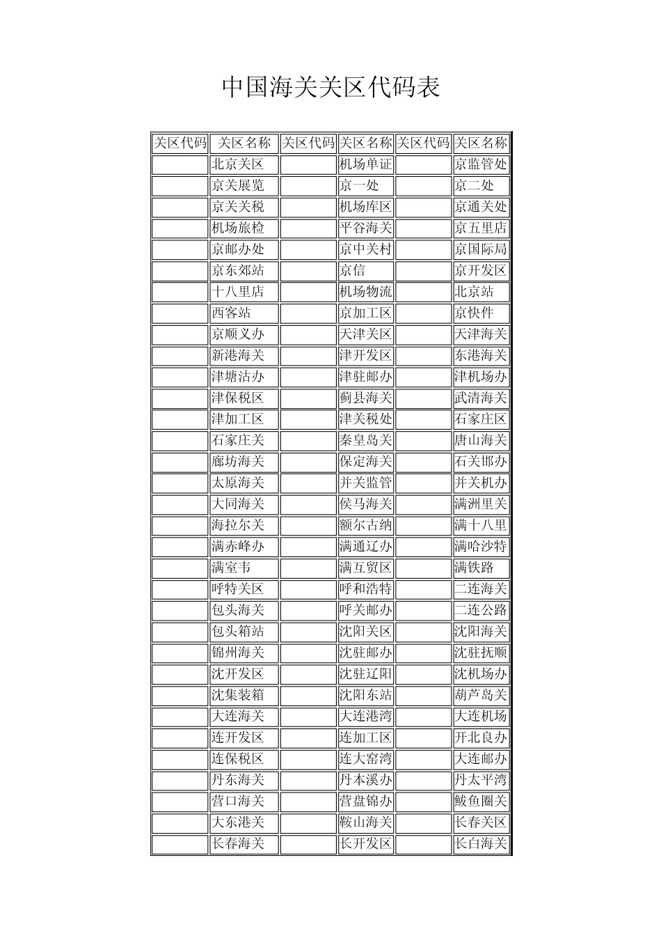中国海关关区代码表_第1页