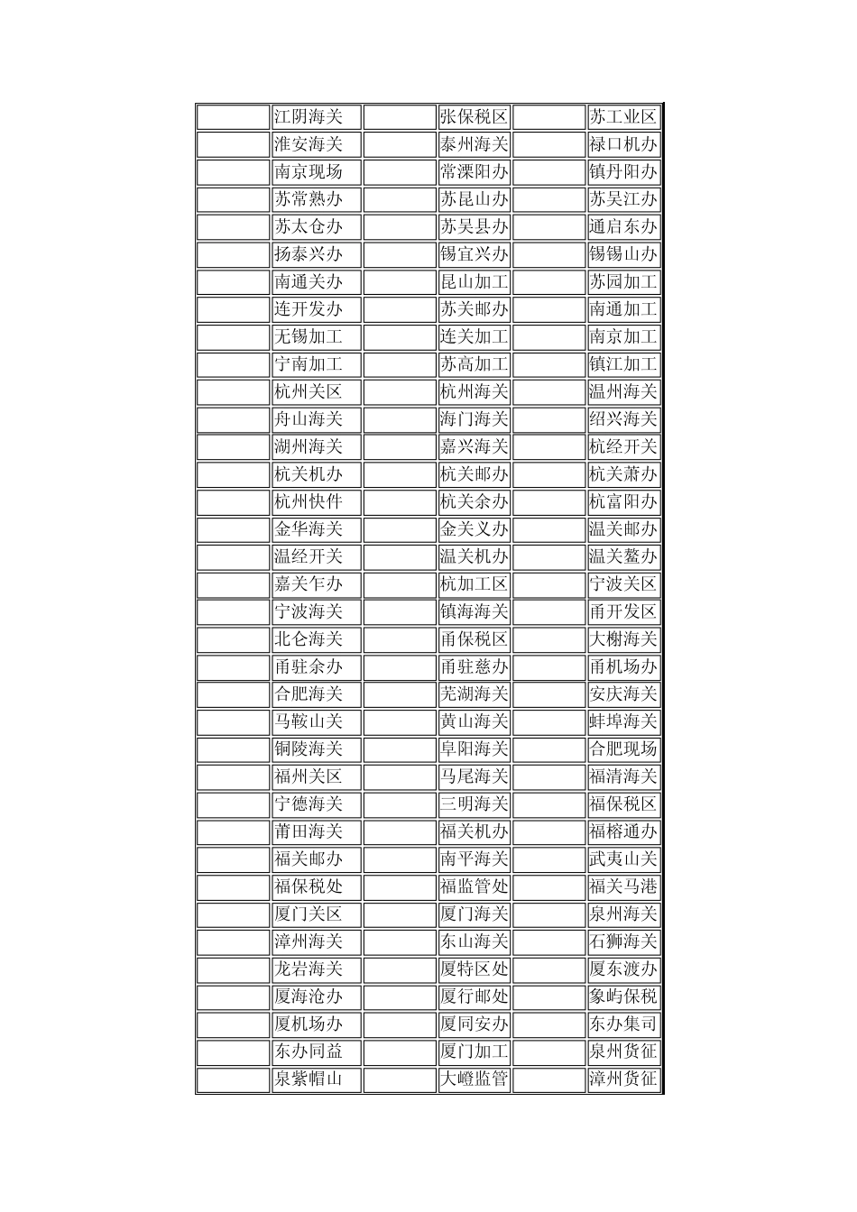 中国海关关区代码表_第3页