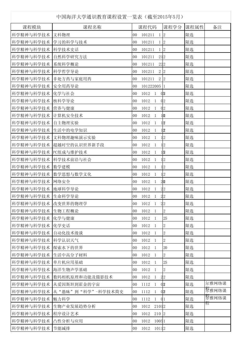 中国海洋大学通识教育课程设置一览表2015_第1页