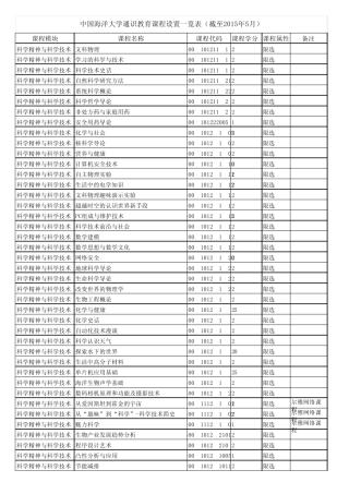 中国海洋大学通识教育课程设置一览表2015