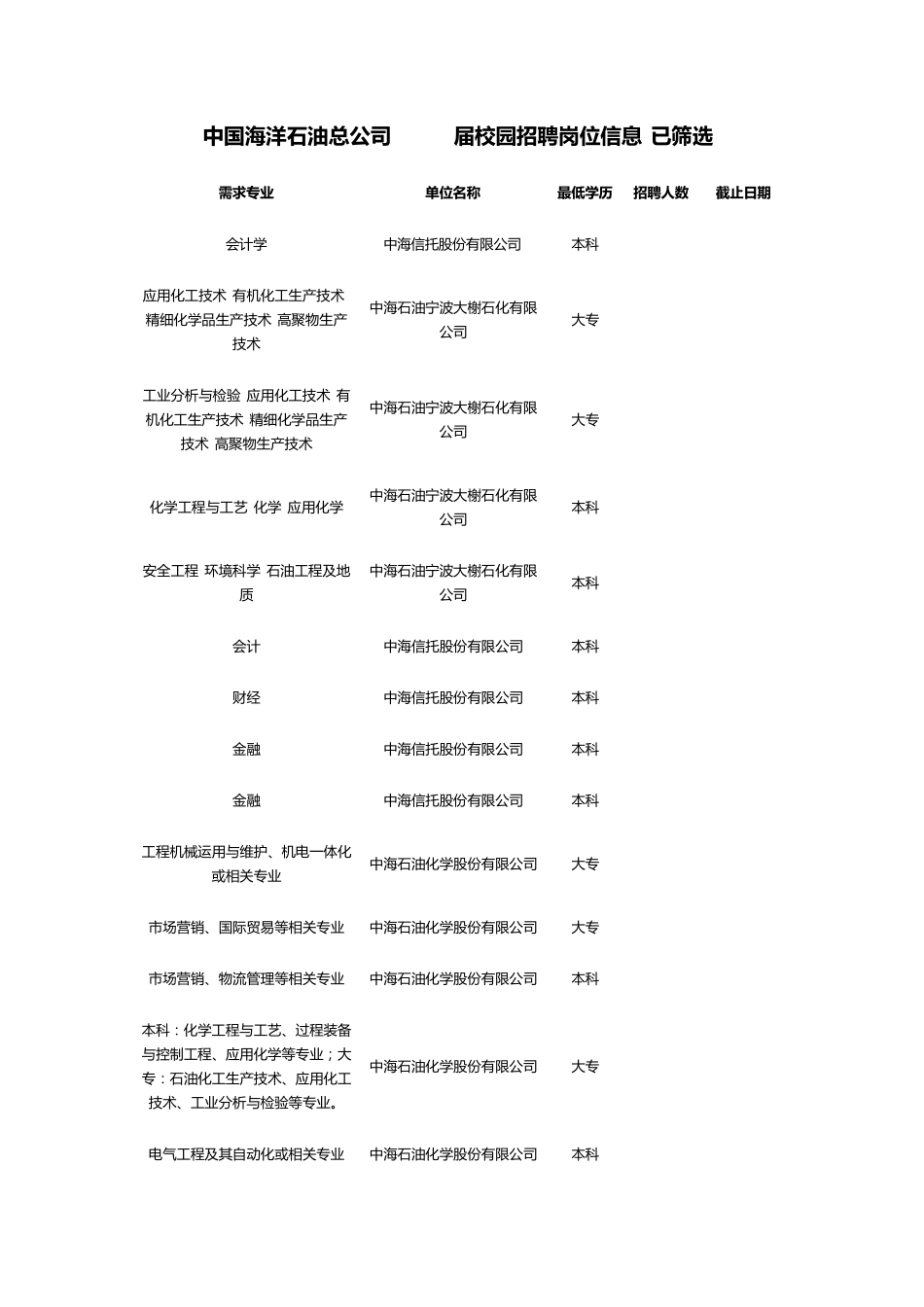 中国海洋石油总公司2015届校园招聘岗位信息表_第1页