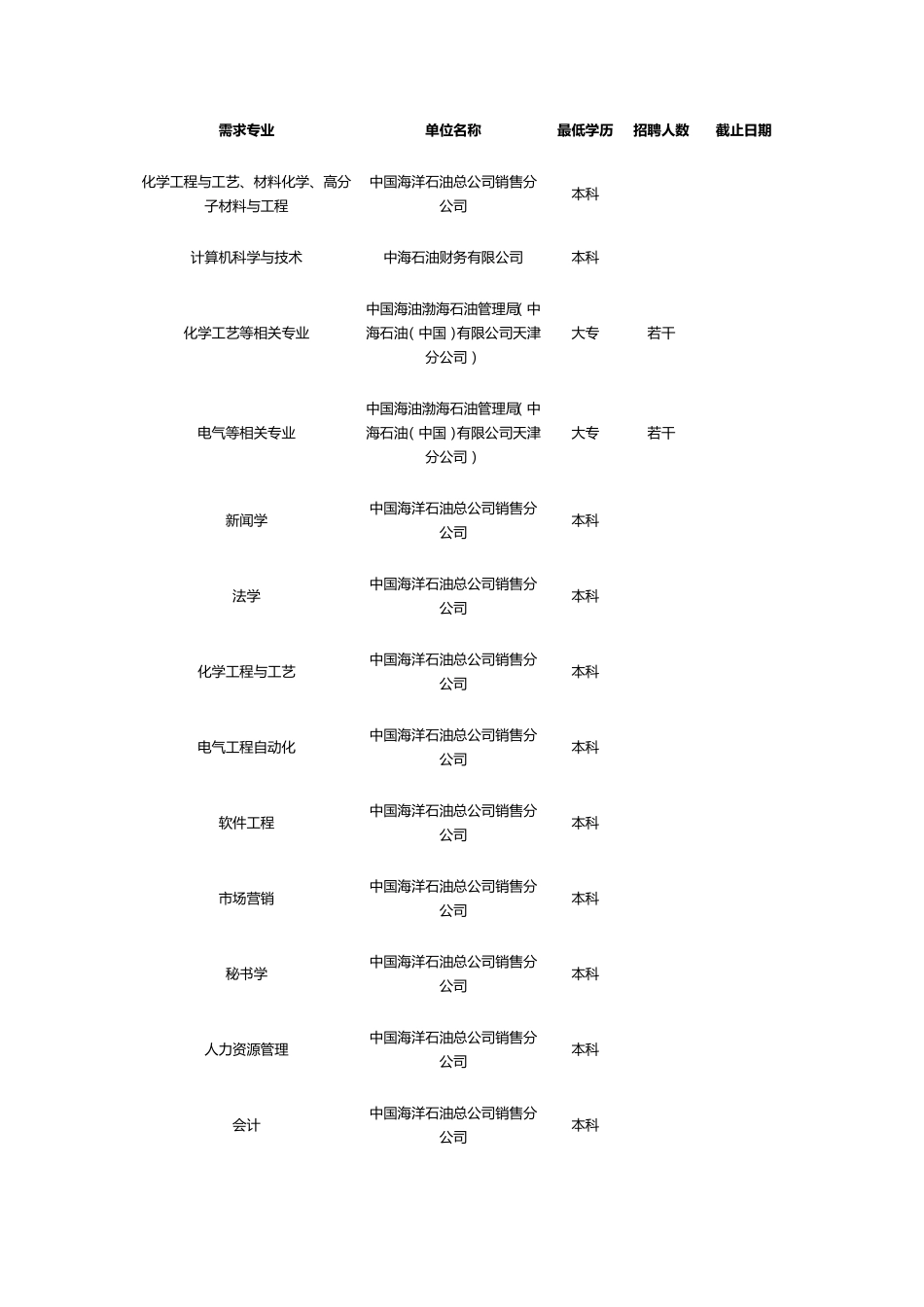 中国海洋石油总公司2015届校园招聘岗位信息表_第2页