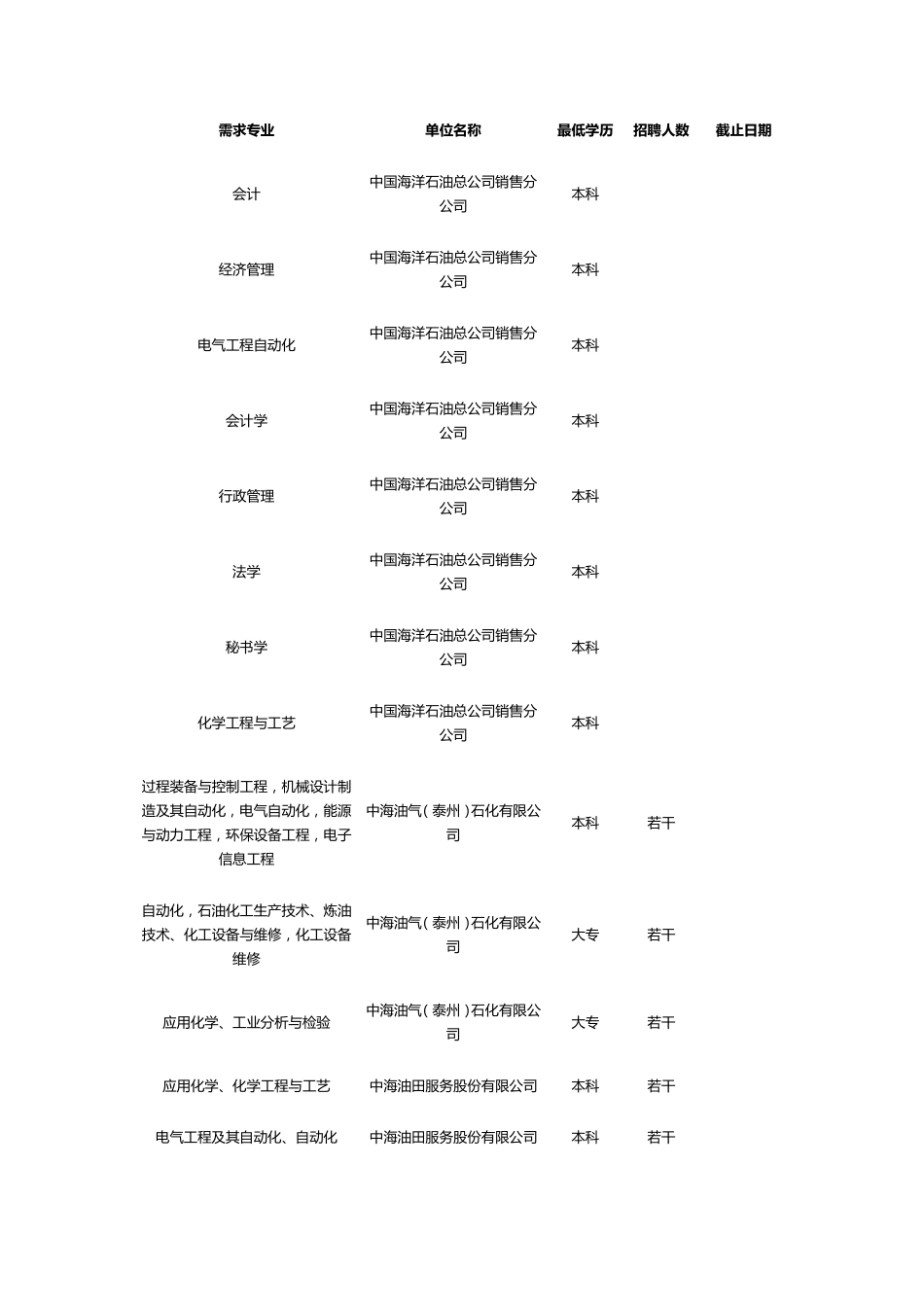 中国海洋石油总公司2015届校园招聘岗位信息表_第3页