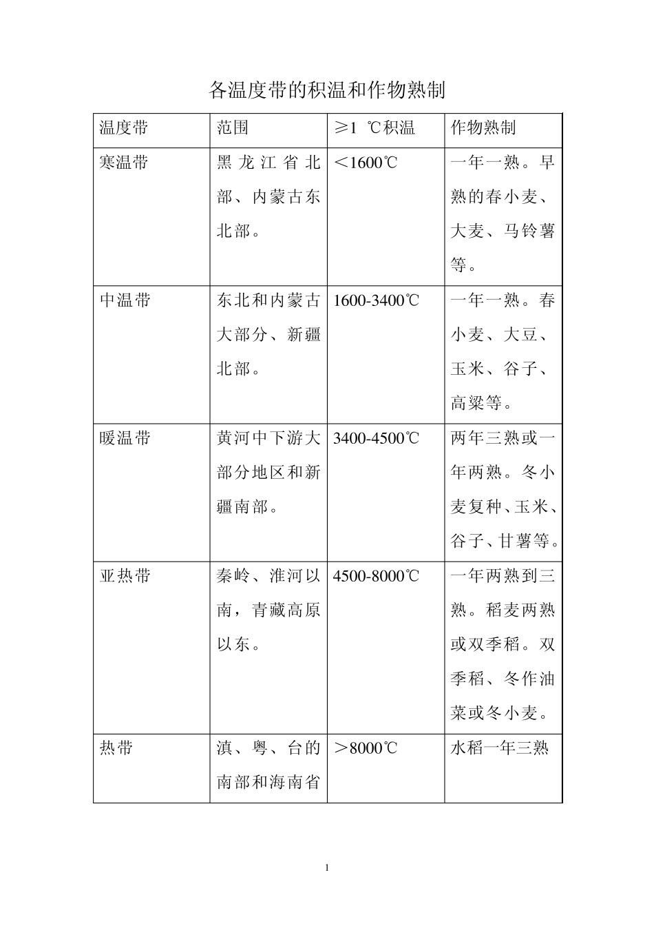 中国温度带、干湿地区和特殊天气_第1页