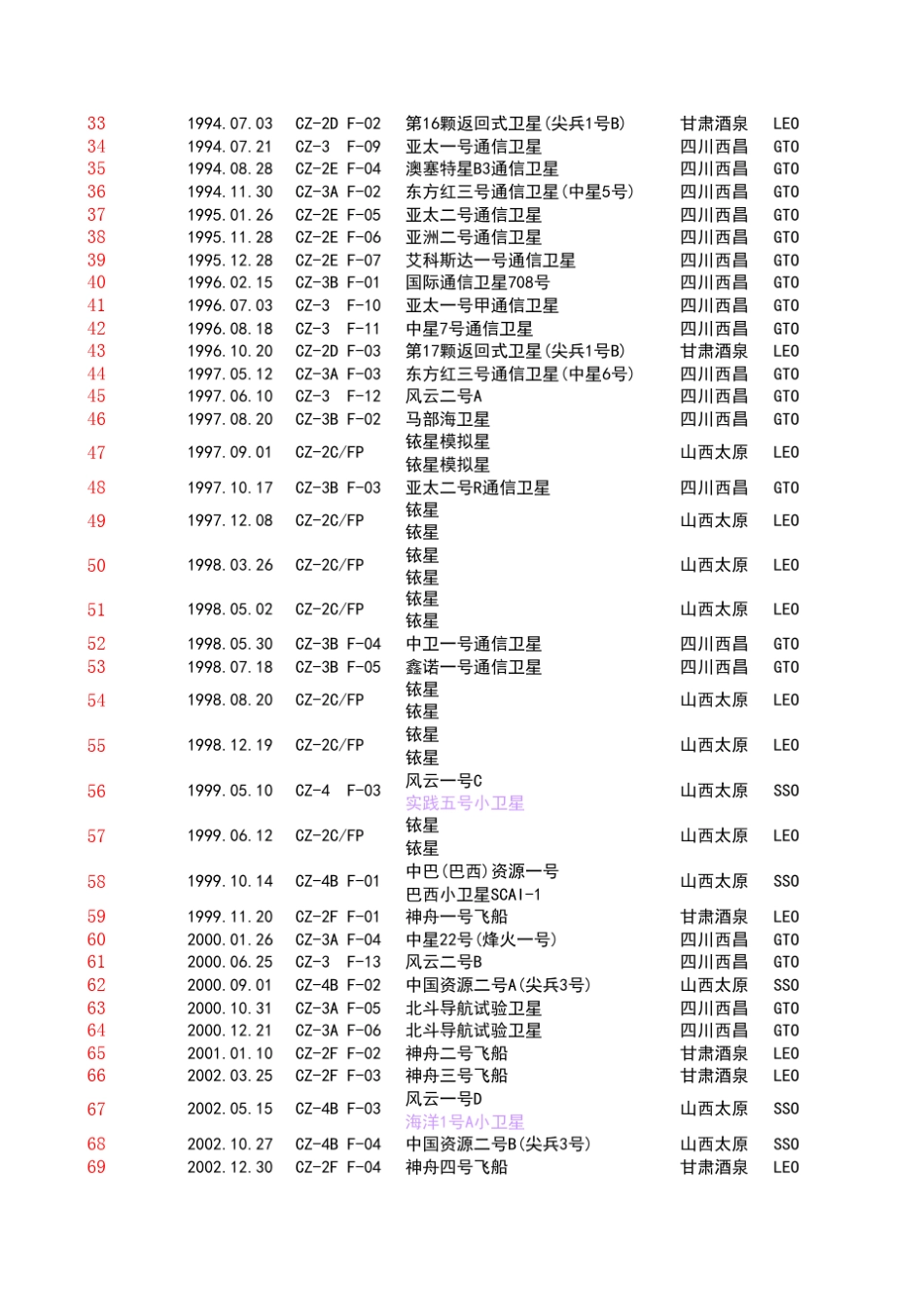 中国火箭历次发射记录_第2页