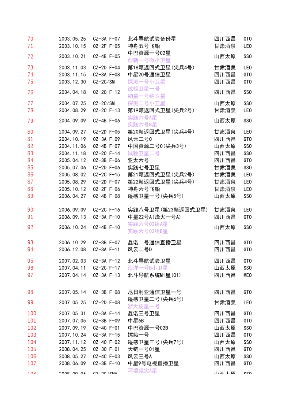 中国火箭历次发射记录_第3页