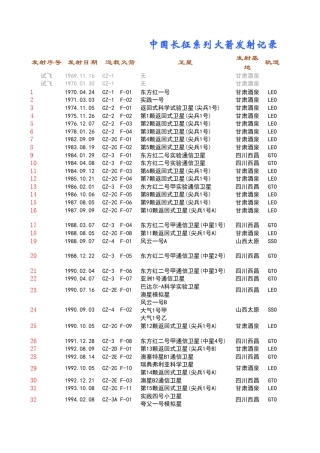 中国火箭历次发射记录