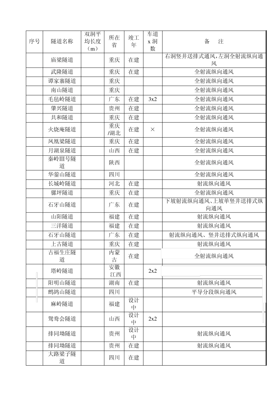 中国特长、特殊隧道工程统计一览表_第3页