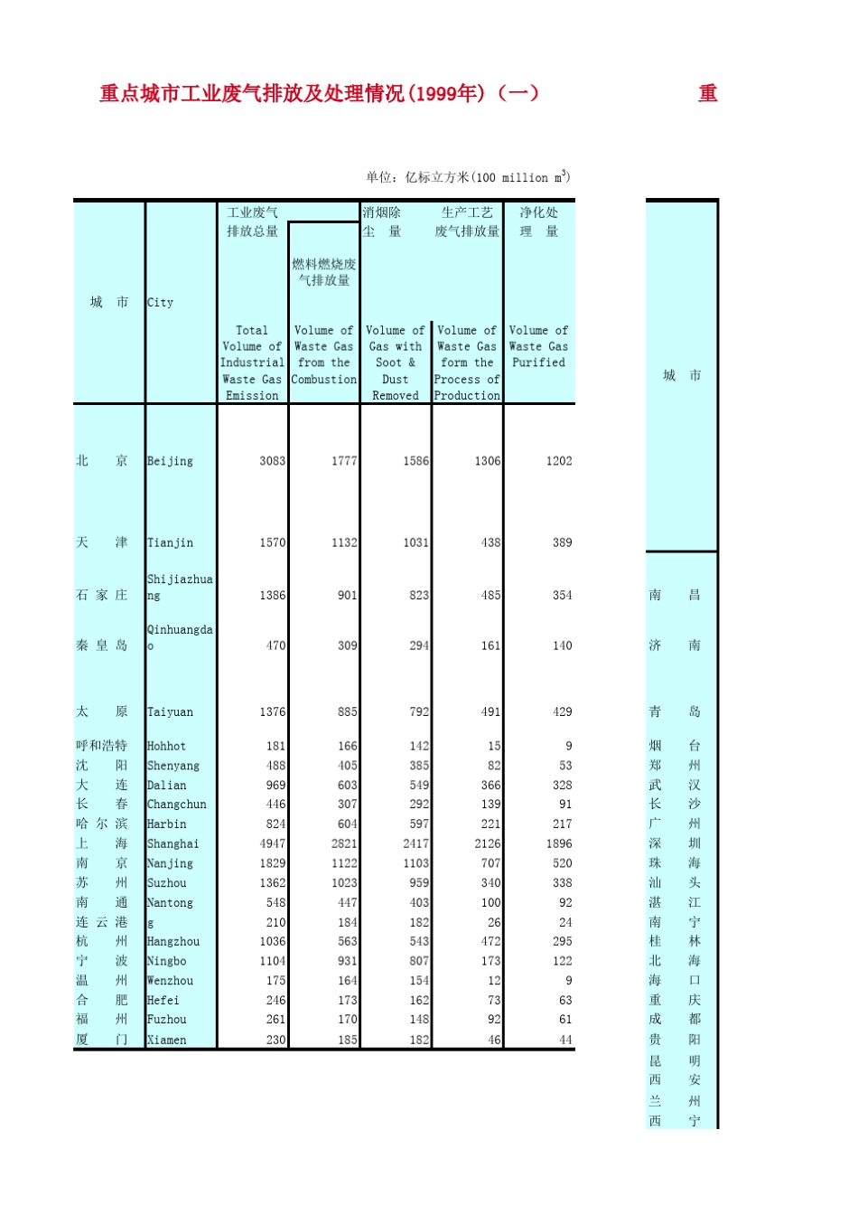 中国环境统计年鉴2000年(1999年数据)大气_第1页