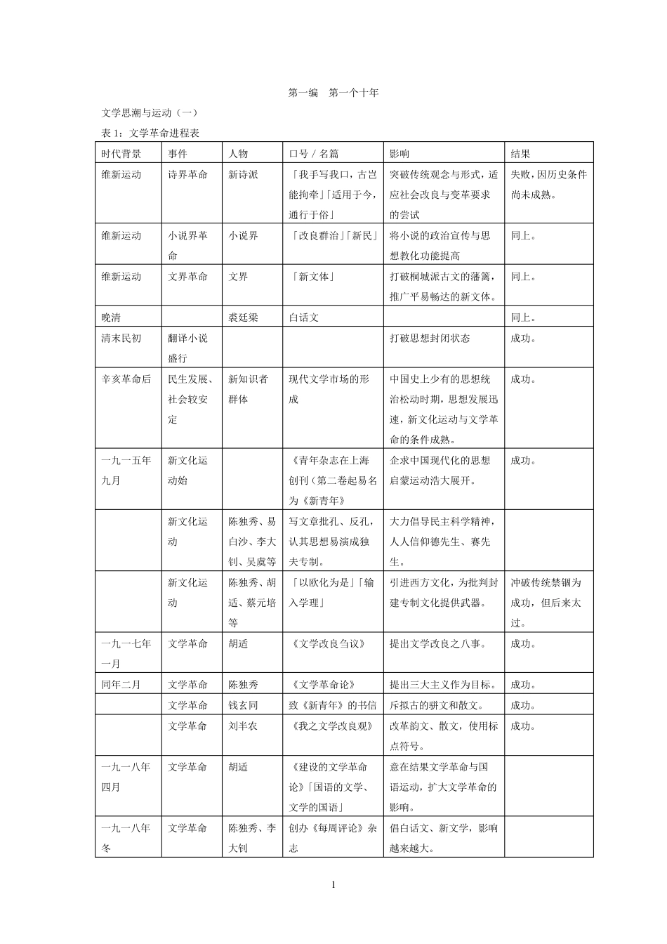 中国现代文学三十年笔记_第1页