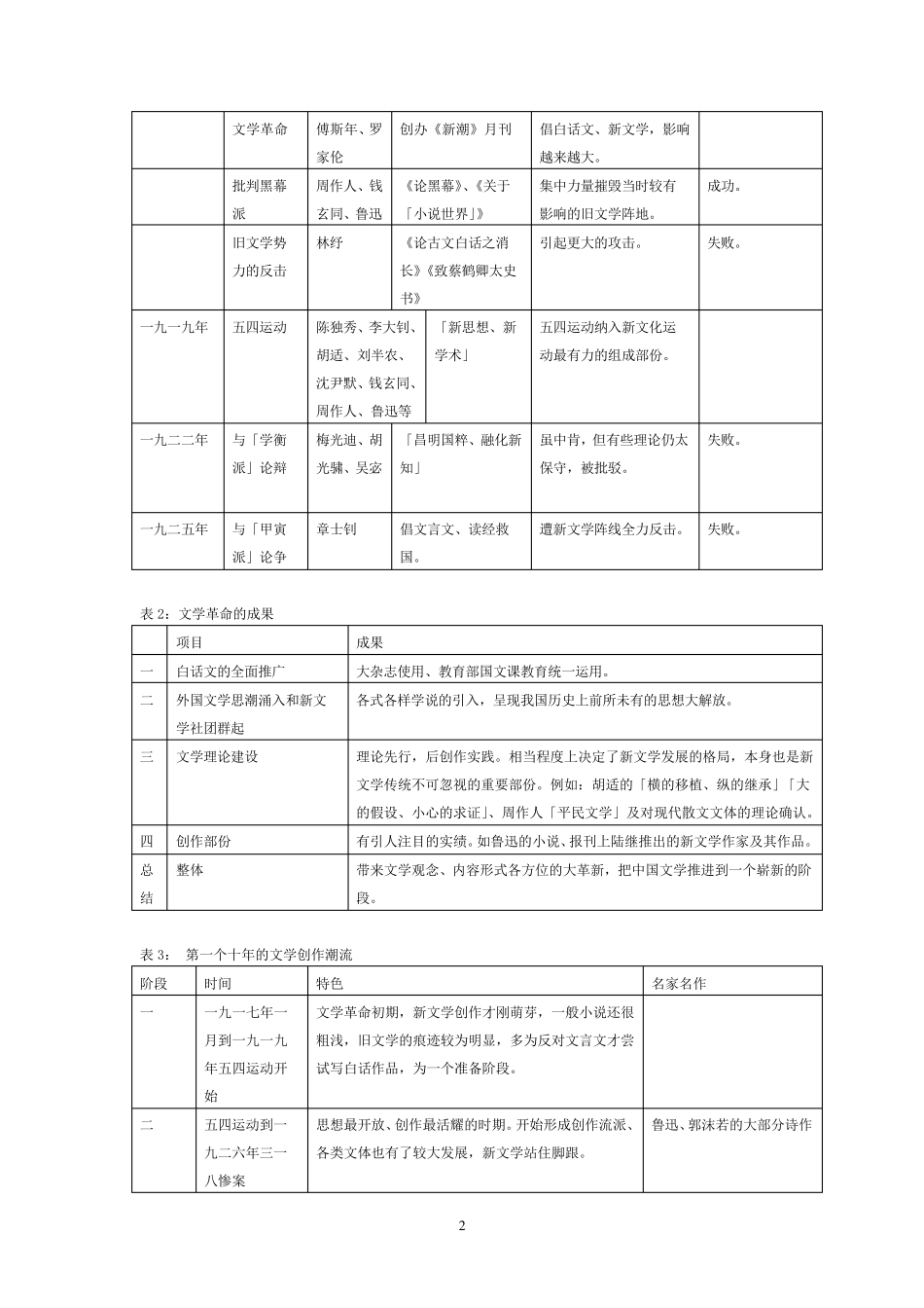 中国现代文学三十年笔记_第2页