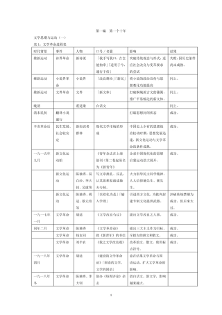 中国现代文学三十年笔记
