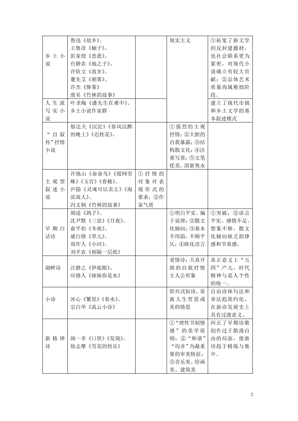 中国现当代文学史复习(重要流派群体、重要作者作品)名词解释、简答_第2页