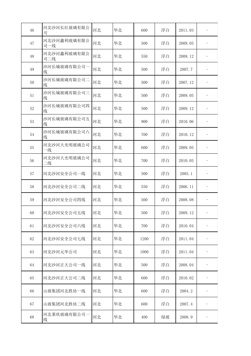 中国玻璃厂分布_第3页