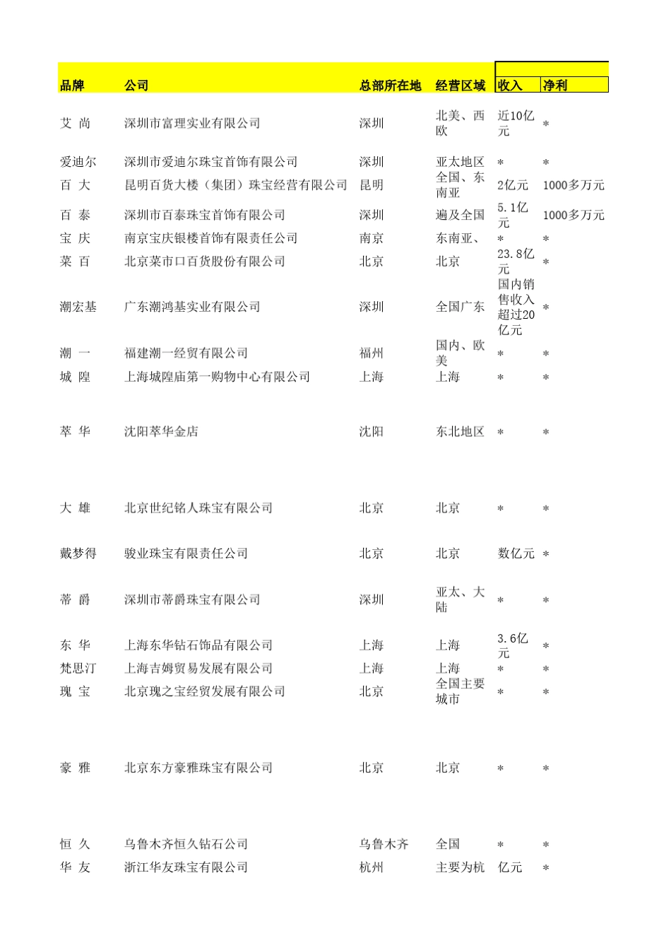 中国珠宝首饰业前50品牌_第1页