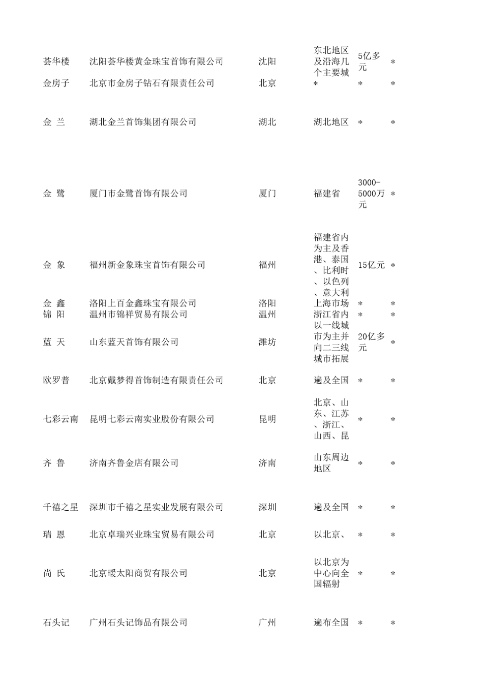 中国珠宝首饰业前50品牌_第2页
