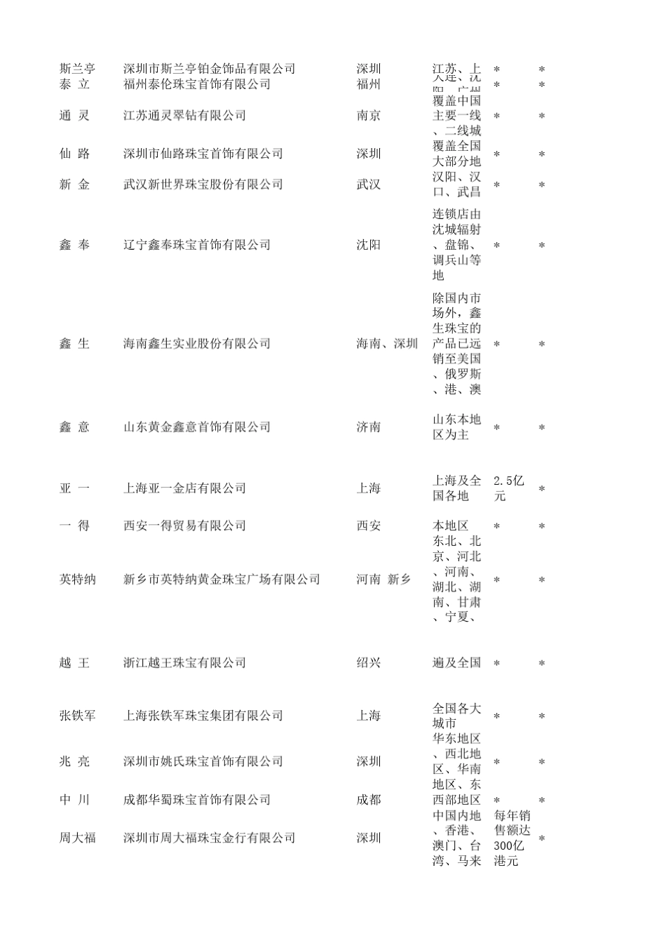 中国珠宝首饰业前50品牌_第3页