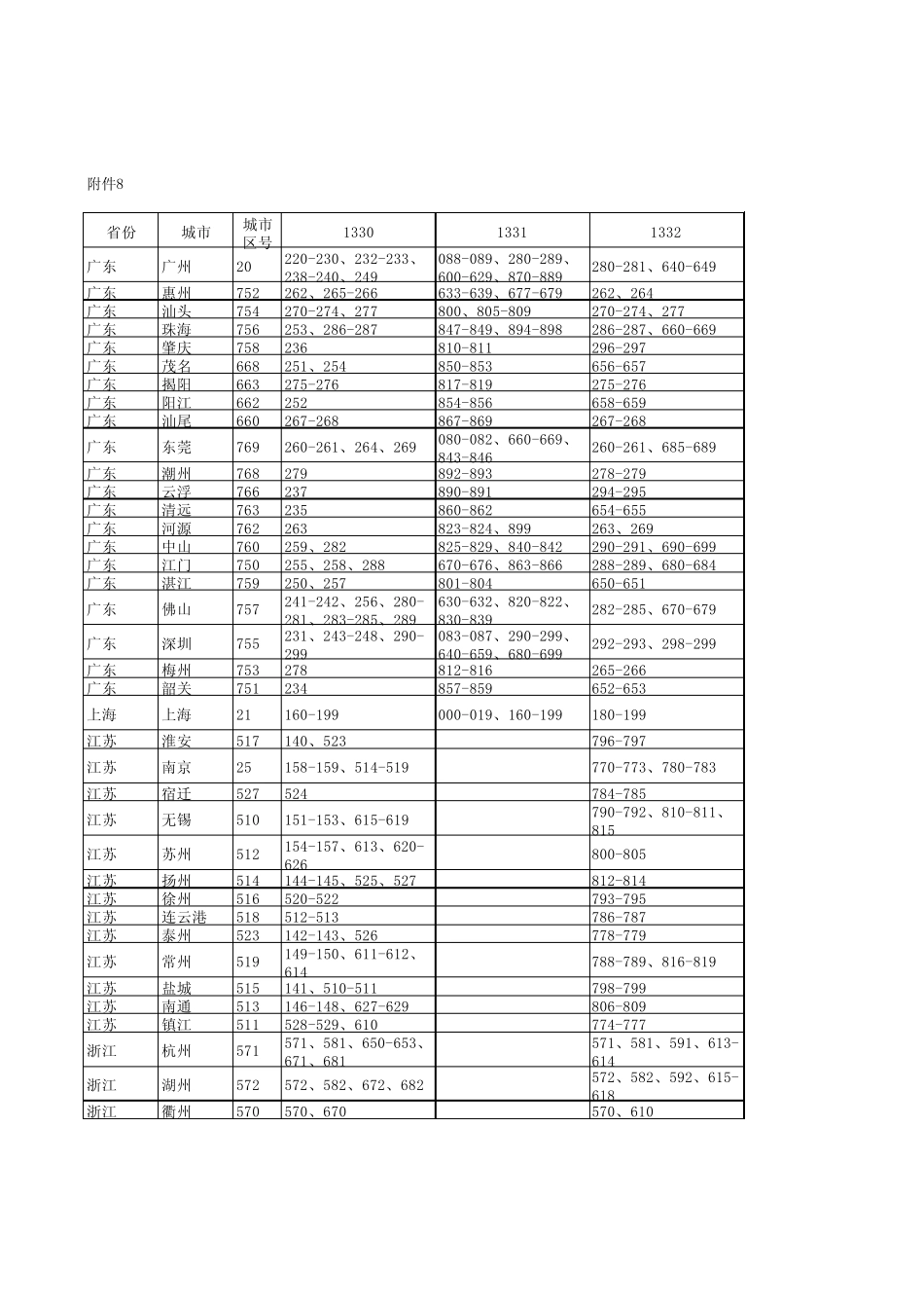 中国电信133号码段地区分类汇总表_第1页