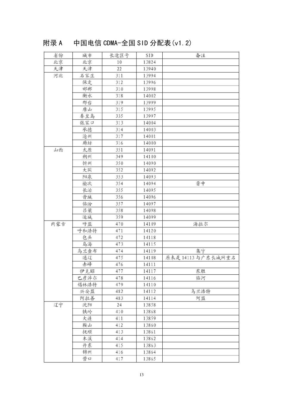 中国电信CDMA全国SID分配表_第1页