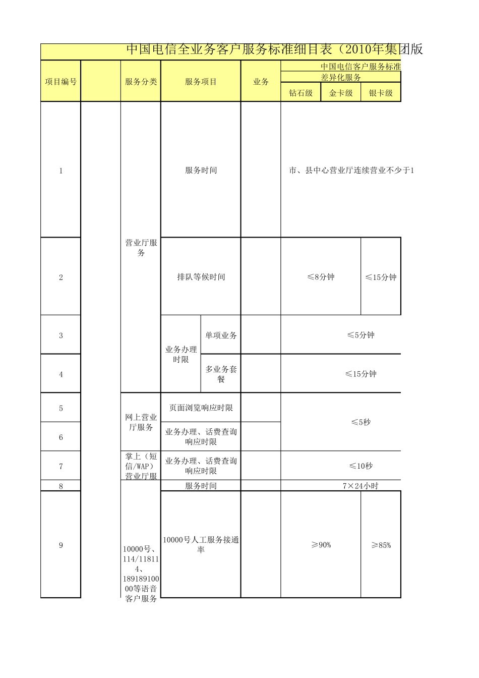 中国电信全业务服务标准_第1页