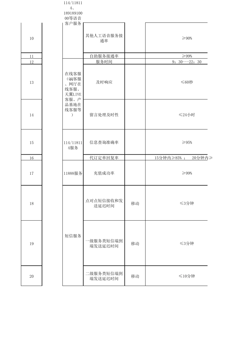 中国电信全业务服务标准_第2页