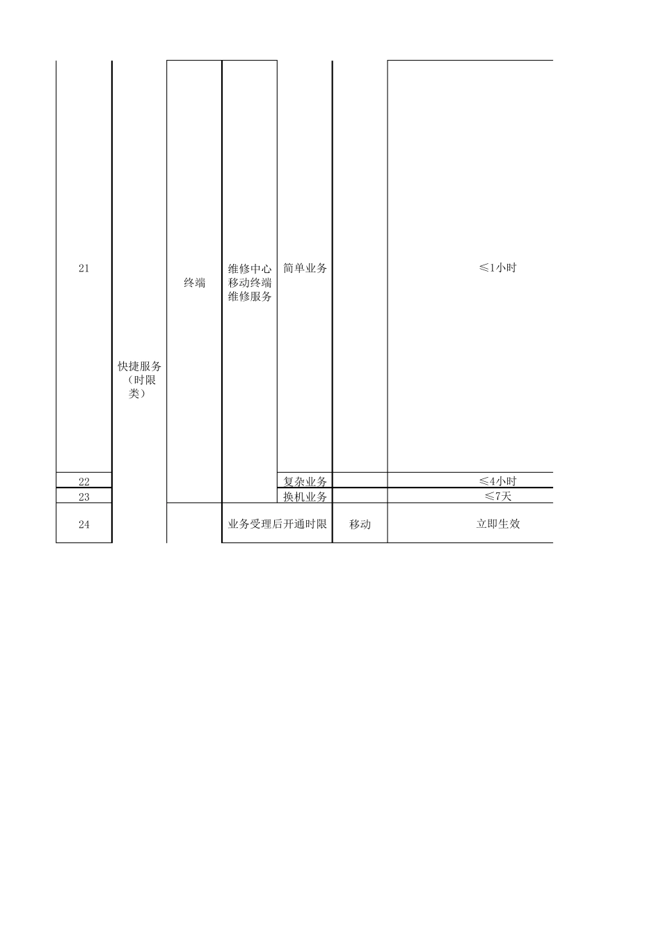 中国电信全业务服务标准_第3页
