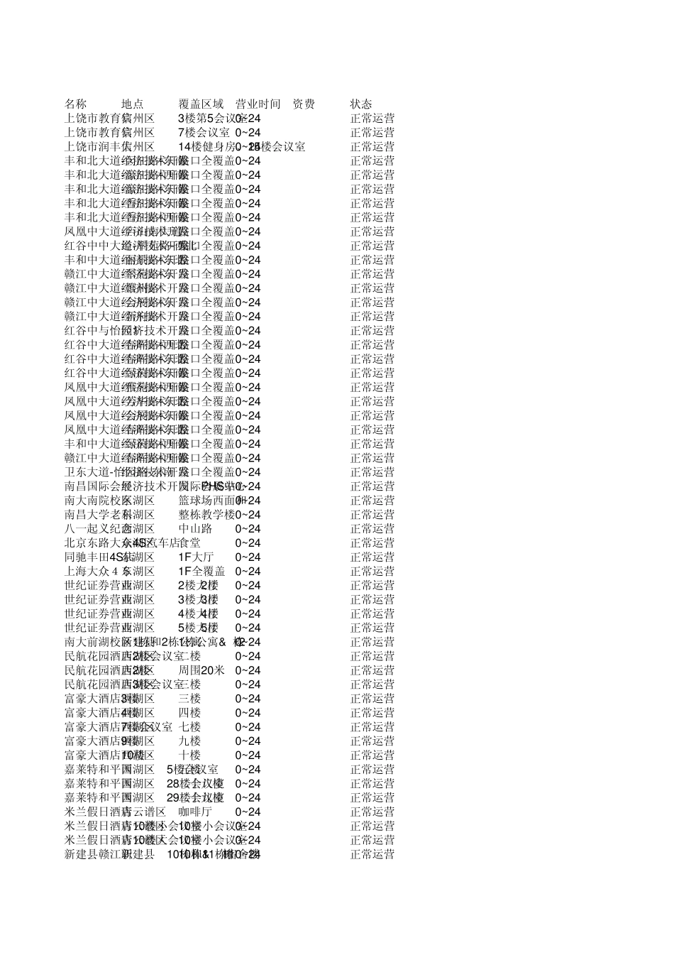 中国电信天翼宽带WiFi热点数据库2010江西省热点信息数据表_第1页