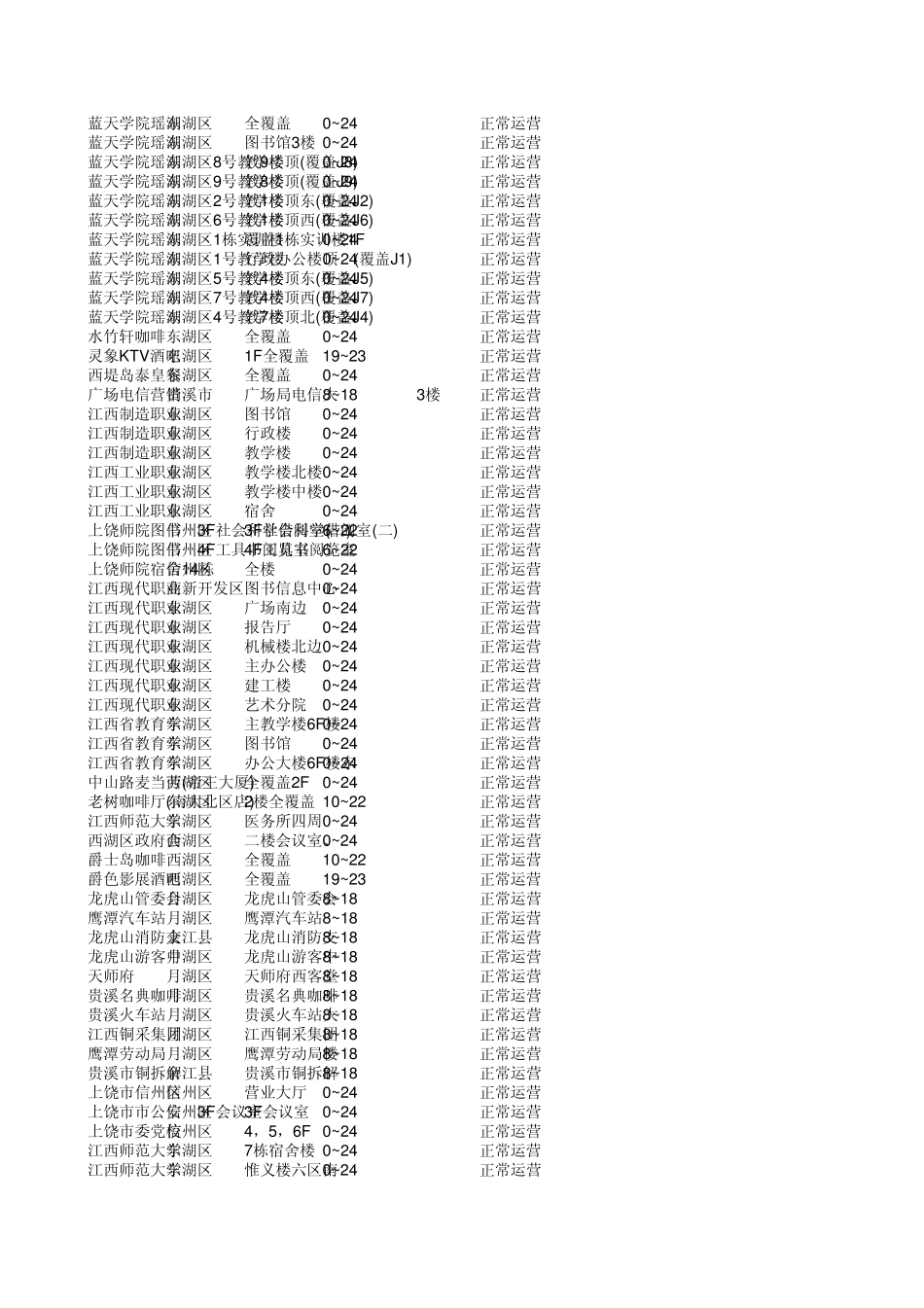 中国电信天翼宽带WiFi热点数据库2010江西省热点信息数据表_第3页