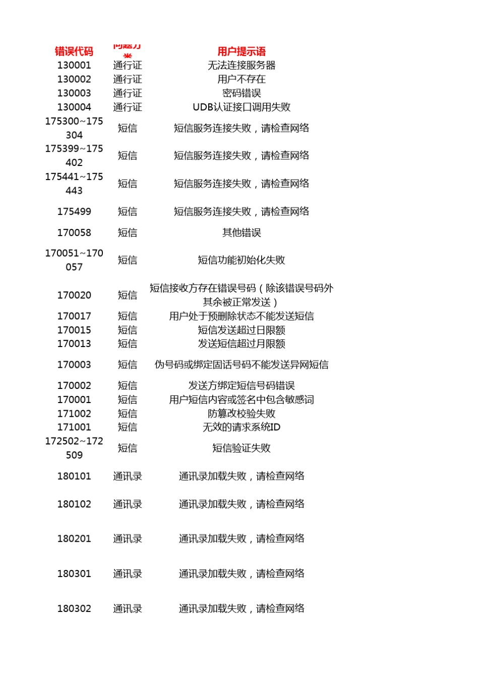 中国电信宽带拨号错误代码大全_第1页