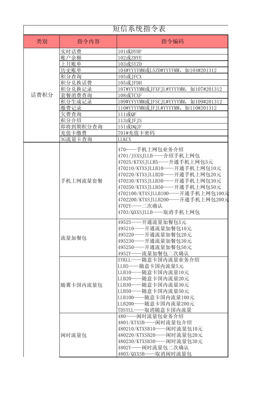 中国电信短信系统指令表_第1页