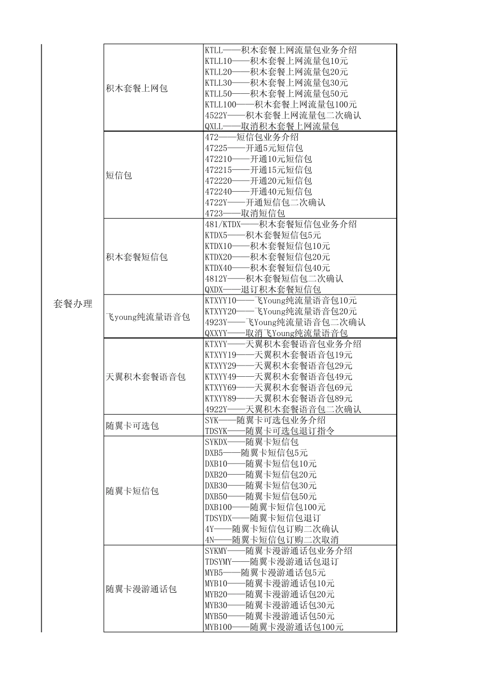 中国电信短信系统指令表_第2页