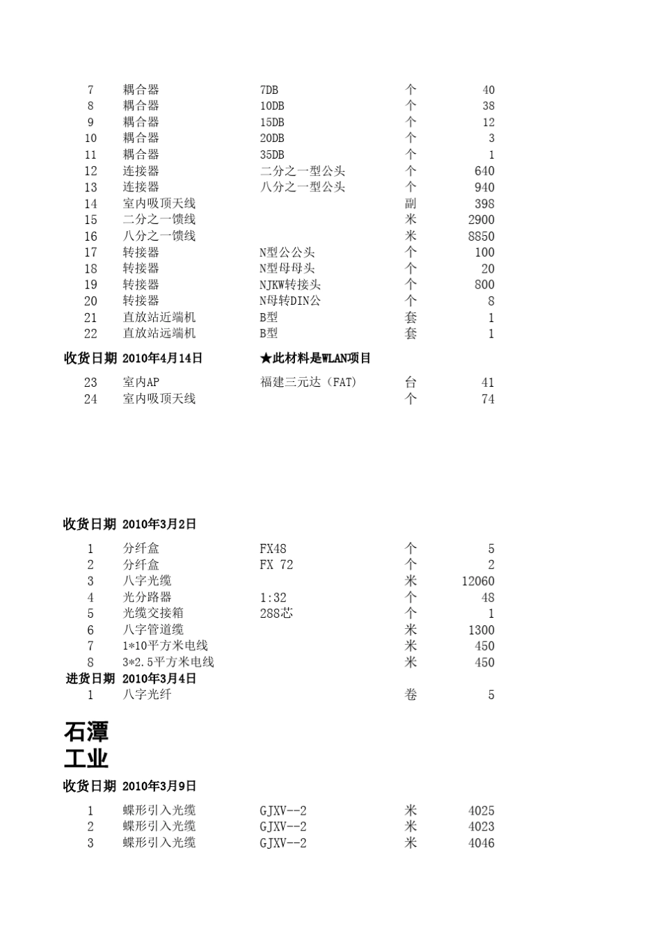 中国电信网络覆盖工程材料清单_第2页