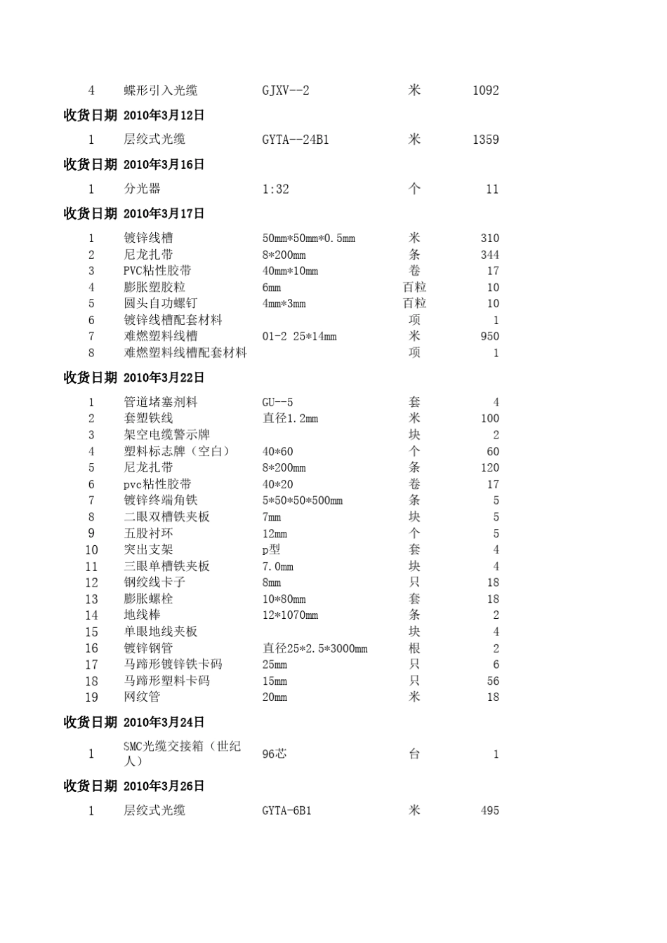 中国电信网络覆盖工程材料清单_第3页