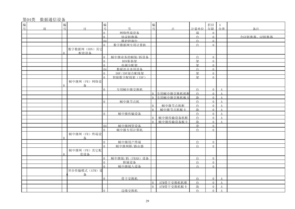 中国电信集团固定资产目录1017版_第3页