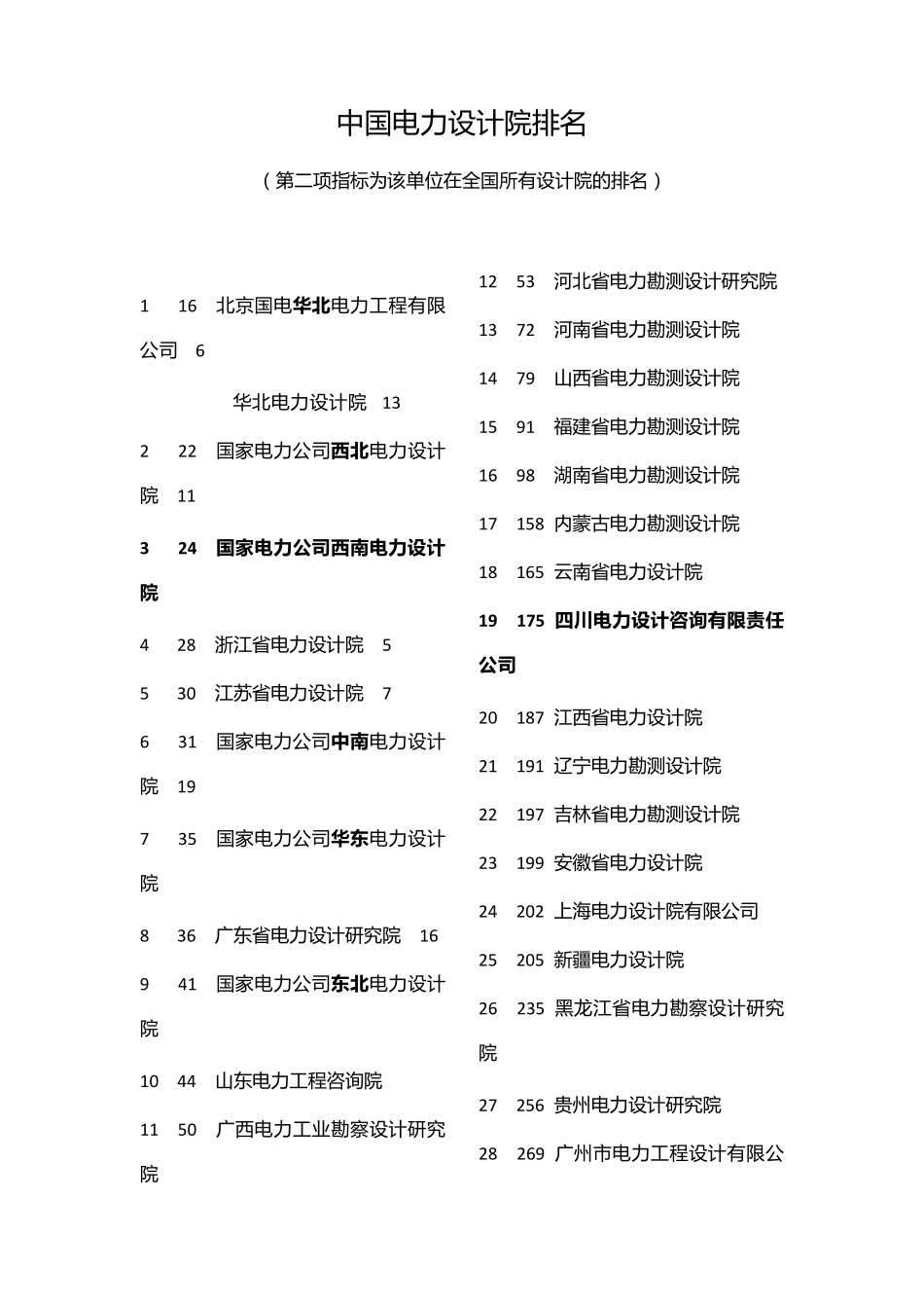 中国电力设计院排名_第1页