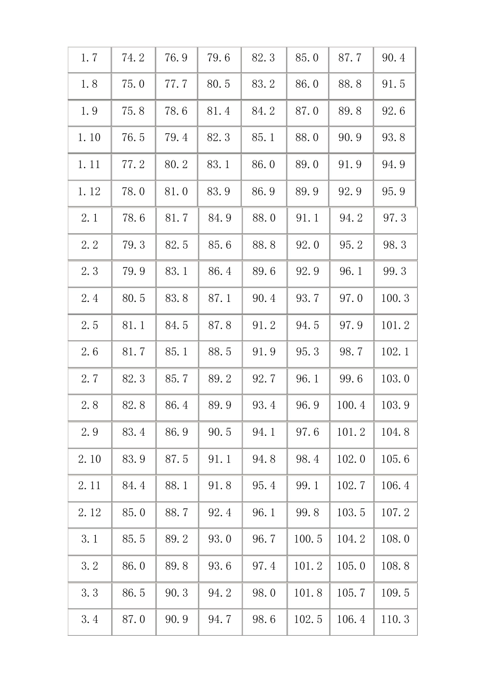 中国男孩(019岁)身高标准表_第2页