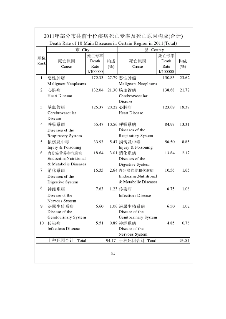 中国疾病死亡率排行_第1页