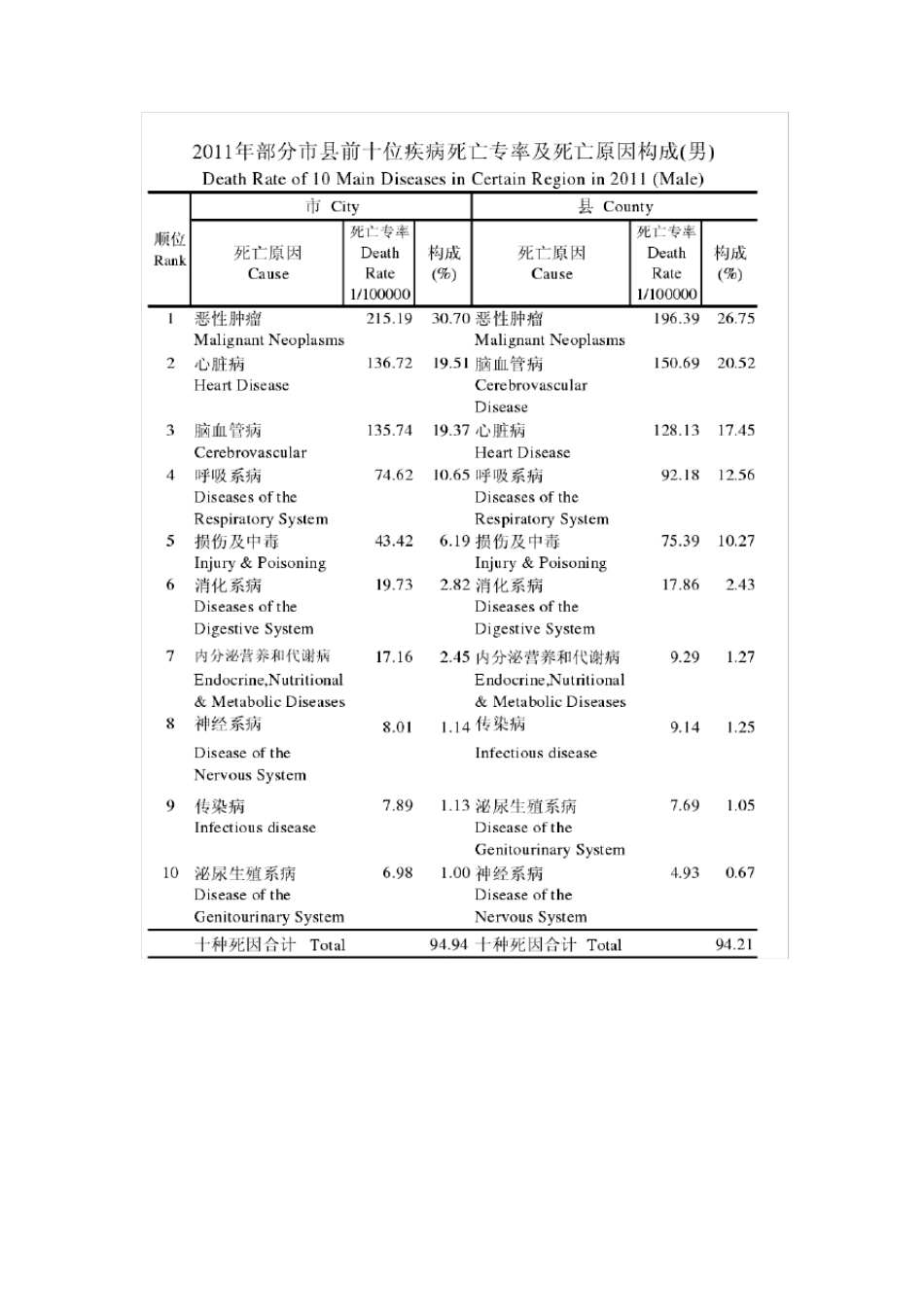 中国疾病死亡率排行_第2页