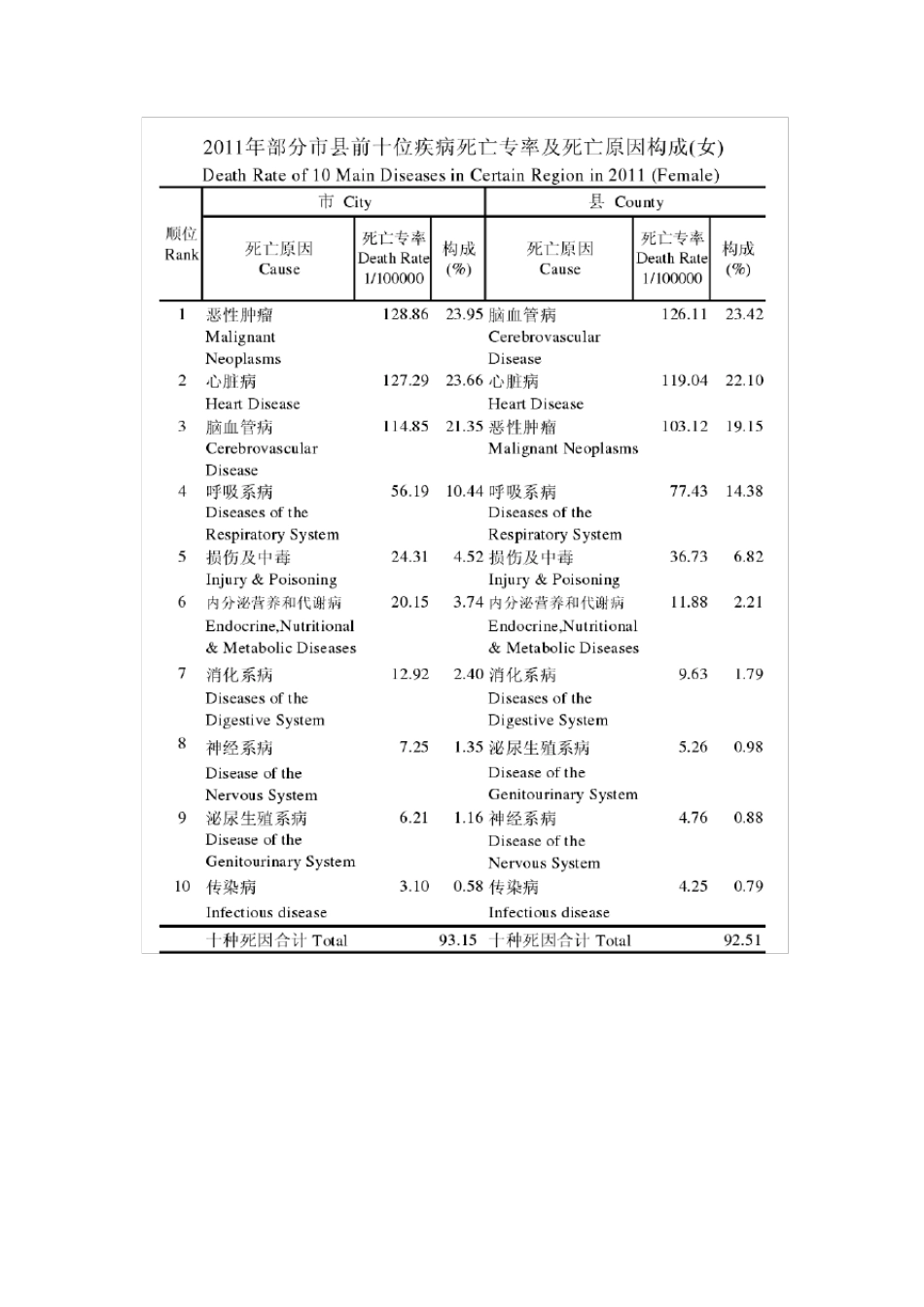 中国疾病死亡率排行_第3页