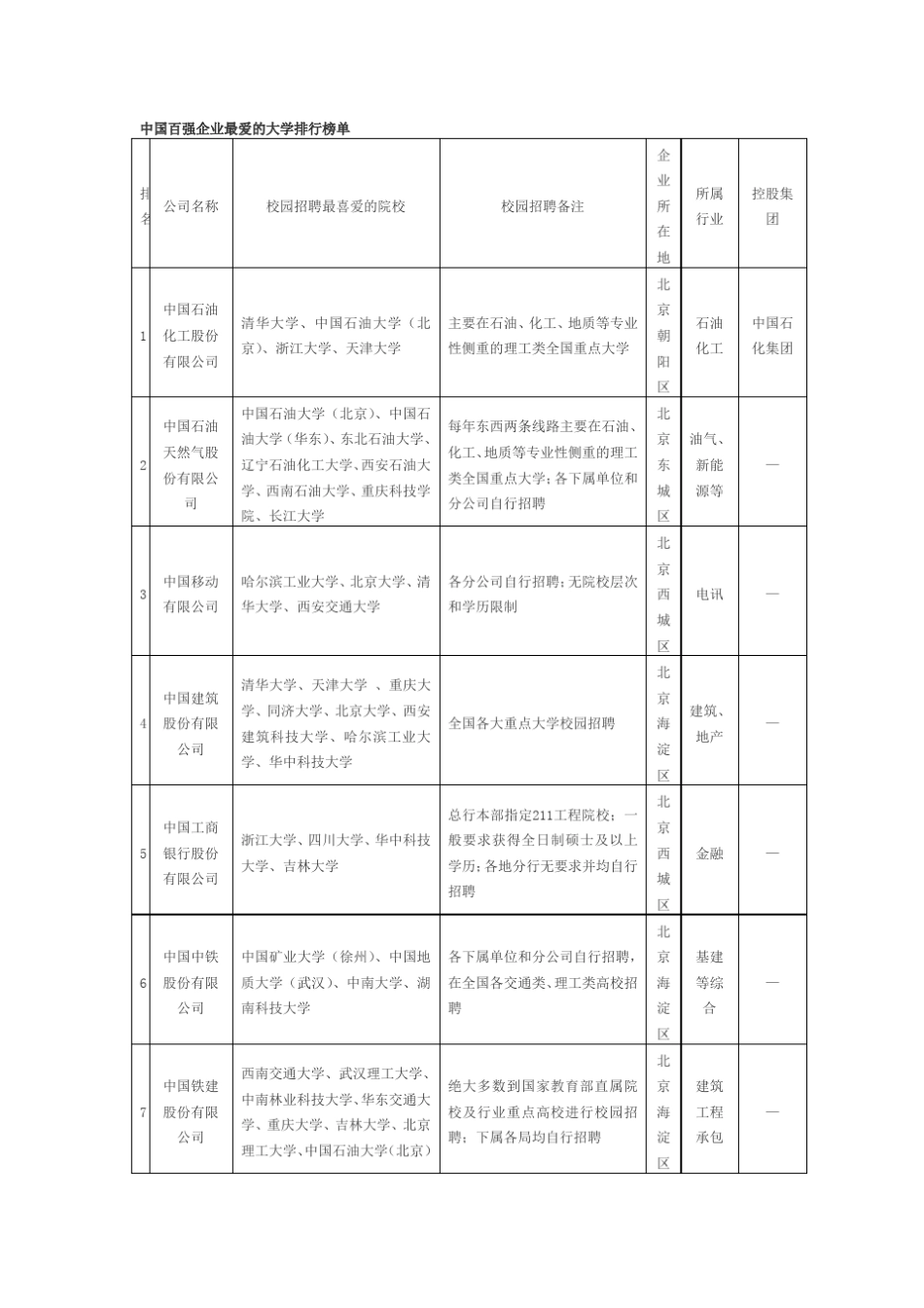 中国百强企业最爱的大学排行榜单_第1页