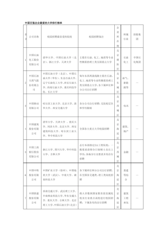 中国百强企业最爱的大学排行榜单