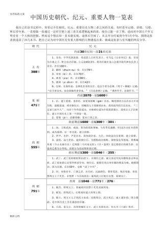 中国的历史朝代、纪元、重要人物一览表