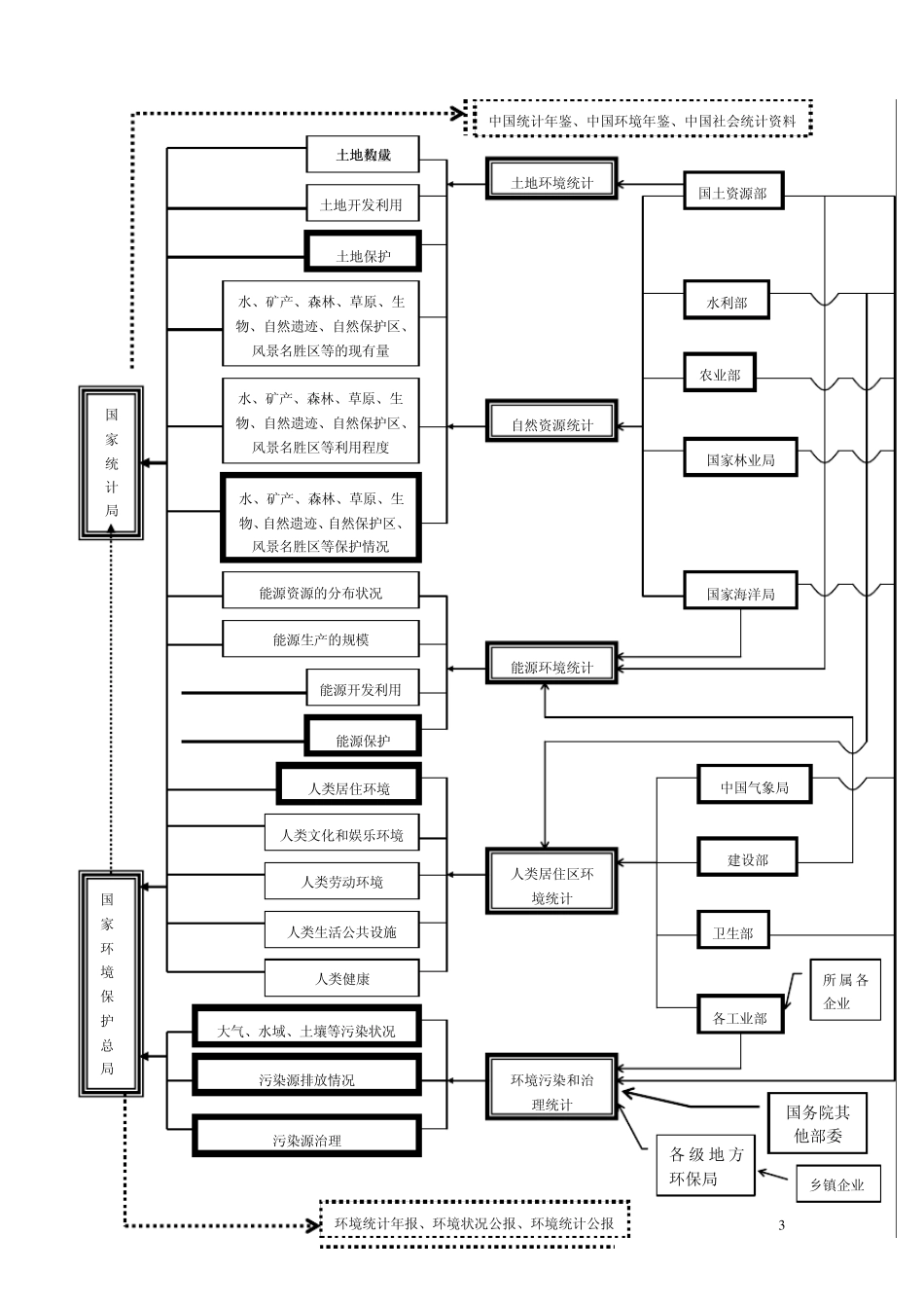 中国的环境统计现状_第3页